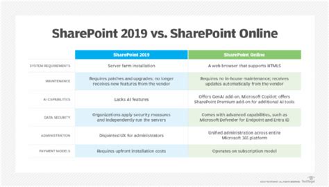 sharepoint 2019 vs sharepoint online|A Comparison of SharePoint and SharePoint Online .